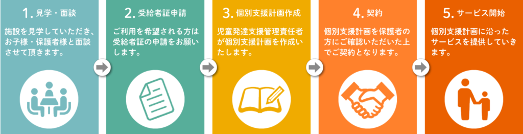 ご利用までの流れ